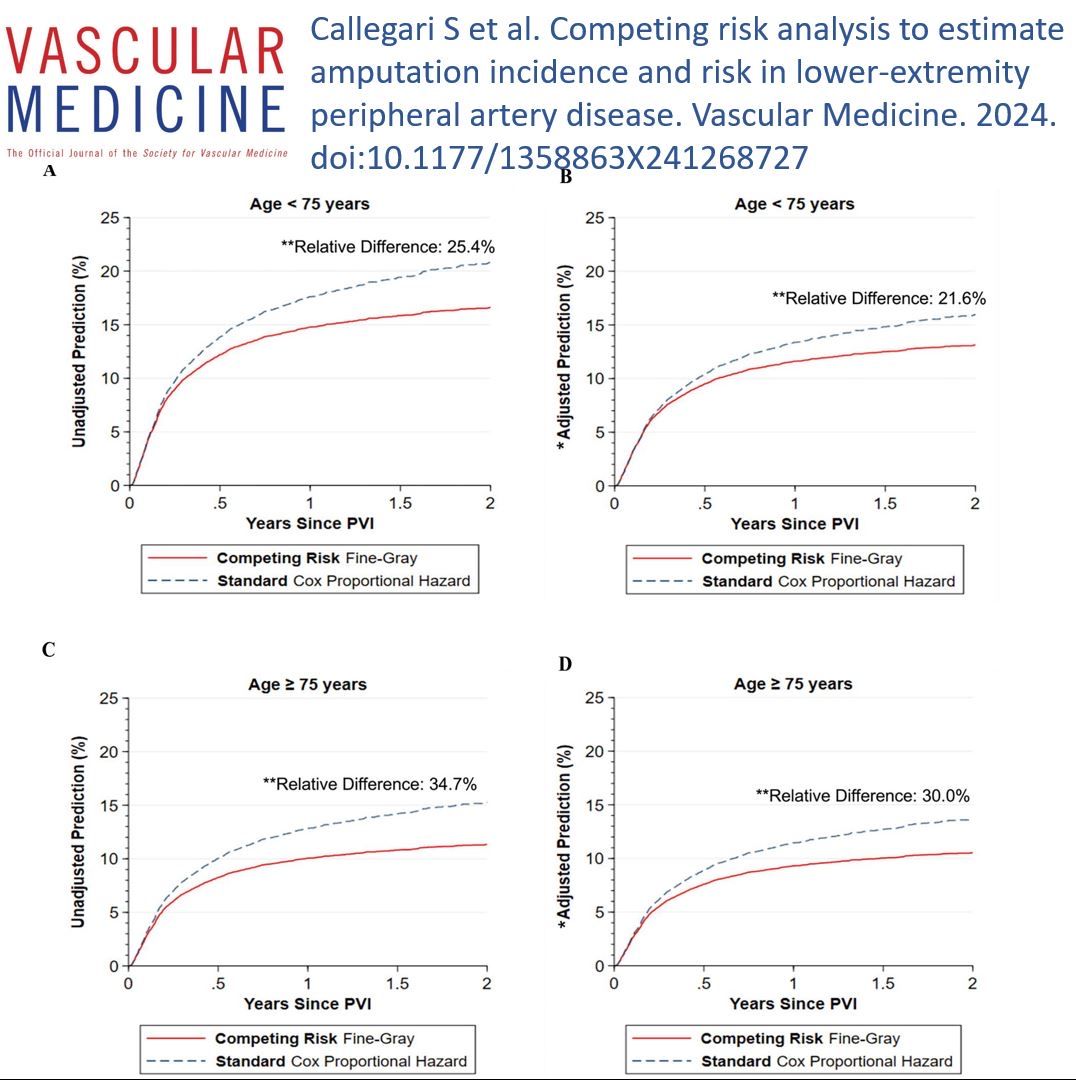 VascularMedicine (@vmj_svm) on Twitter photo From the latest issue: <a href="/sacalle1/">Santiago Callegari</a> and colleagues at @YaleVamos compare competing risk analysis with standard time-to-event method to estimate the risk of major amputations in patients with peripheral artery disease undergoing intervention.
buff.ly/3zgTRKp
#PAD From the latest issue: <a href="/sacalle1/">Santiago Callegari</a> and colleagues at @YaleVamos compare competing risk analysis with standard time-to-event method to estimate the risk of major amputations in patients with peripheral artery disease undergoing intervention.
buff.ly/3zgTRKp
#PAD