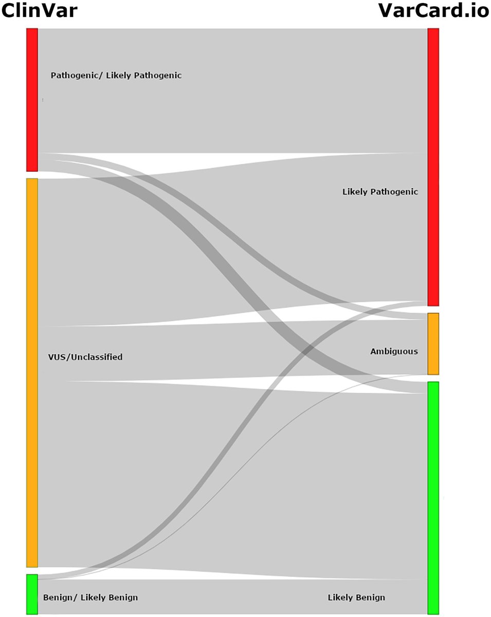 JAHA (@jaha_aha) on Twitter photo ahajrnls.org/3YoaQD4 A variant annotation engine based on AlphaMissesne AI was able to reclassify cardiac VUS with high accuracy. #AHAJournals <a href="/AviramHochstadt/">Aviram Hochstadt</a> <a href="/ExtraStim/">Lior Jankelson</a> <a href="/nyulangone/">NYU Langone Health</a> ahajrnls.org/3BXydMx ahajrnls.org/3YoaQD4 A variant annotation engine based on AlphaMissesne AI was able to reclassify cardiac VUS with high accuracy. #AHAJournals <a href="/AviramHochstadt/">Aviram Hochstadt</a> <a href="/ExtraStim/">Lior Jankelson</a> <a href="/nyulangone/">NYU Langone Health</a> ahajrnls.org/3BXydMx