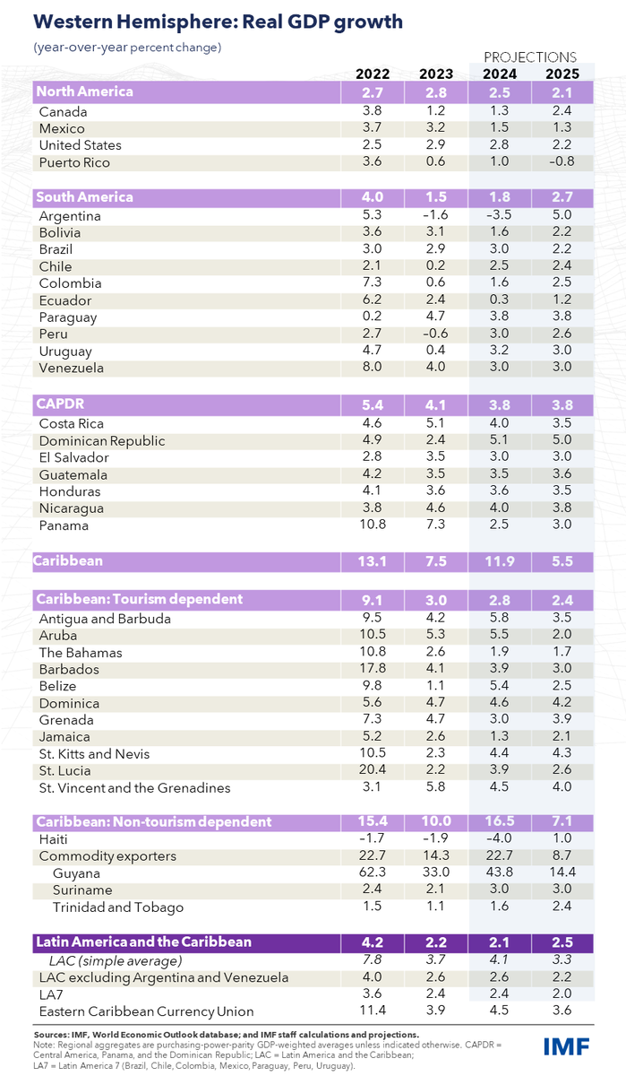 IMF Growth Forecast 2025 for Latin America and the Caribbean: #IMFAmericas
🇦🇷Argentina: 5.0%
🇧🇴Bolivia: 2.2%
🇧🇷Brazil: 2.2%
🇨🇱Chile: 2.4%
🇨🇴Colombia: 2.5%
🇨🇷Costa Rica: 3.5%
🇩🇴Dominican Republic: 5.0%
🇪🇨 Ecuador: 1.2%
🇸🇻El Salvador: 3.0%
🇬🇹Guatemala: 3.6%
🇭🇳Honduras: 3.5%