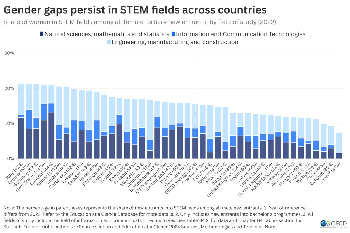“If you ask children in primary school to draw an astronaut…  or a doctor, they draw a man."

-<a href="/beatriceboots/">Beatrice Boots</a> from PTvT on the gender gap in STEM.

🎧 In this podcast, she is joined by <a href="/UNESCO/">UNESCO 🏛️ #Education #Sciences #Culture 🇺🇳</a>'s Priscilla Gatonye. They explain what can be done about it 👉bit.ly/3NzuMhB