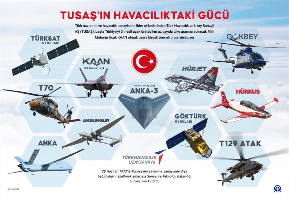 Ülkemizin havadaki yerli ve milli gücü #TUSAŞ. 
Gurur kaynaklarımız. 
✅ Milli Muharip Uçak KAAN
✅ T129 ATAK 
✅ T70
✅ ANKA
✅ HÜRKUŞ
✅ HÜRJET 
✅ GÖKBEY 
✅ AKSUNGUR

(AA)