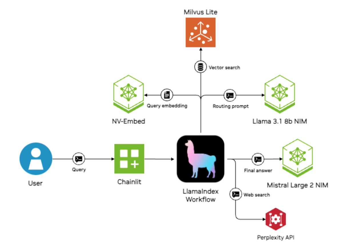 We are thrilled to announce a case study of a successful internal deployment of LlamaIndex at <a href="/nvidia/">NVIDIA</a>, an internal AI assistant for sales 🧑‍💼🤖

* Uses Llama 3.1 405b for simple queries, 70b model for document searches
* Retrieves from multiple sources: internal docs, NVIDIA site,