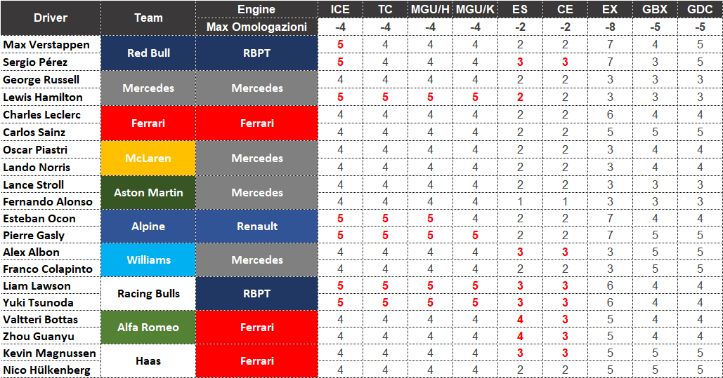 robertofunoat's tweet photo. Numero di elementi delle Power Unit e delle trasmissioni omologate su ogni monoposto alla vigilia del gran premio del @mexicogp #F1 #MexicoGP #ElementUsage #PowerUnit #RNC https://t.co/pSXK8TZprg