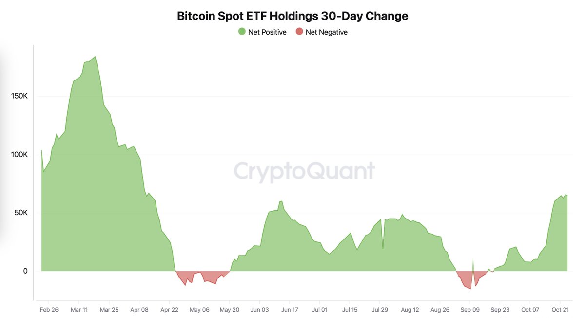 BitcoinTech5's tweet image. 【速報】
ビットコイン現物ETF、過去30日間で64,962BTCの純流入⚡️

ビットコイン現物ETFの需要が急増し、過去30日間で64,962 BTCの純流入を記録しました。
これは過去6ヶ月間で最高の需要水準となっています。

#Bitcoin #BTC