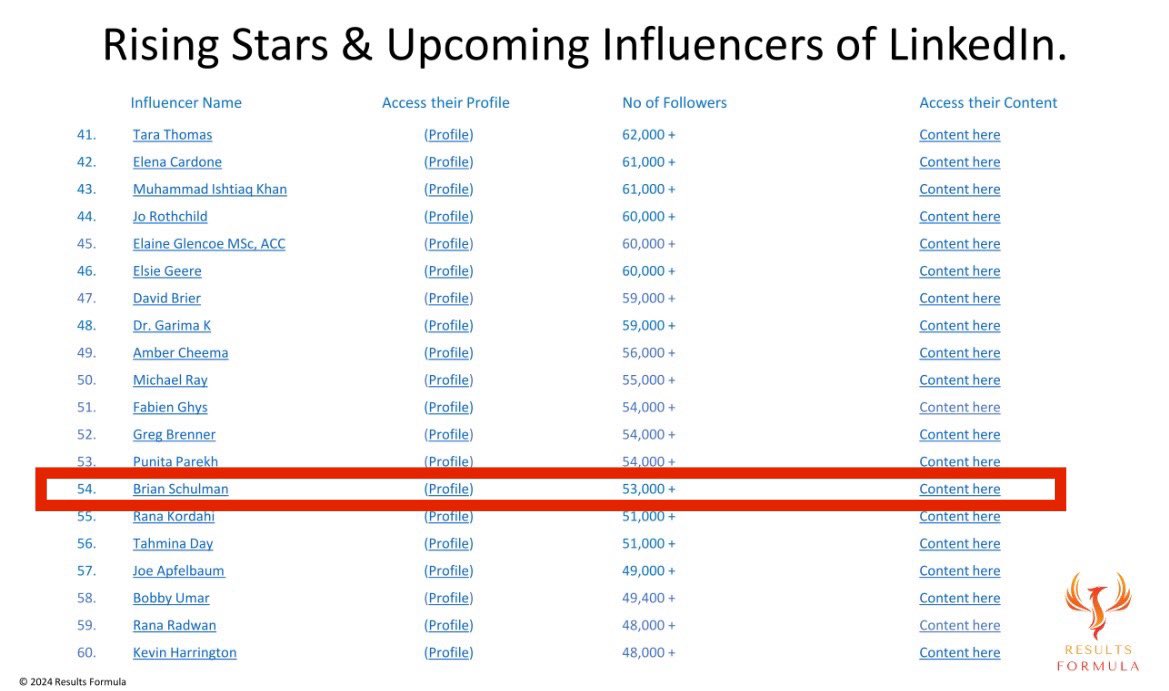 I am so incredibly humbled to receive the 2024 Rising Star Award and to be named one of the ‘250 Rising Stars &amp; Influencers of #LinkedIn to Watch’ for the 5th consecutive year. ❤️🙏 More to share… linkedin.com/posts/briansch…