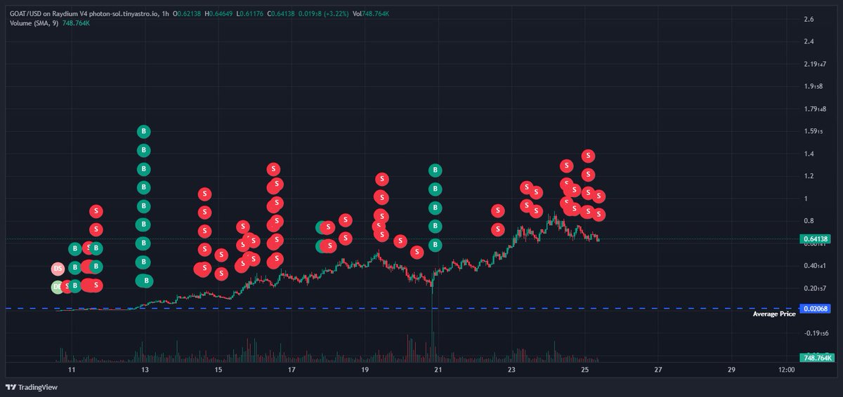 Definitely overtraded in chasing too many AI beta/derivs to feel something, but overall proud of my top blast reentry. 

$GOAT was truly a blessing, riding a moonbag, many more to cum. GGWP 🤝