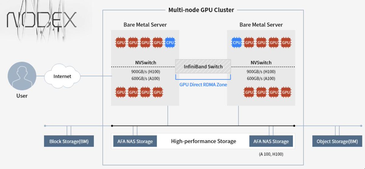 NodeX_GPU's tweet photo. How Users Tap into NodeX’s High-Performance GPU Power

1️⃣ Lease Nodes: Instantly access A100/H100 GPUs on our bare metal servers.

2️⃣ Lightning Speed: With NVSwitch &amp; InfiniBand, enjoy speeds up to 900GB/s.

3️⃣ Scalable Storage: Access Block, NAS, or Object Storage for big data. https://t.co/xqkgCO9YS0