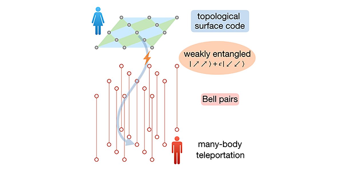 Teleportation of surface codes with minimal entanglement resources can be enhanced using an electric-magnetic self-duality, charting a way to experimental realizations of robust many-qubit teleportation. <a href="/GuoyiZhu/">Guoyi</a> <a href="/SimonTrebst/">Simon Trebst</a> @ML4Q

go.aps.org/4hmbMkk