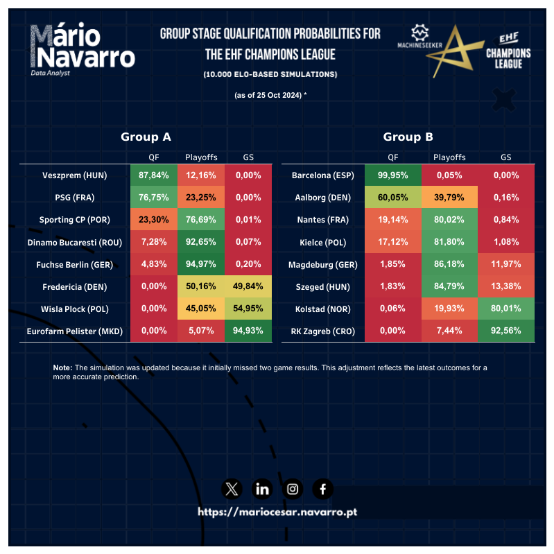mnavhandball's tweet photo. 🆕 EHF Champions League simulations now reflect updated Elo ratings after MD 6.
Biggest shifts in qualification chances:
🔼
🇩🇰 Fredericia +37%
🇳🇴 Kolstad +15%
🔽
🇵🇱 Wisla Plock -39%
🇭🇺 Szeged -10%
#handballanalytics #andebol #handballworld #handballpassion https://t.co/0gyQ9Kcyi6