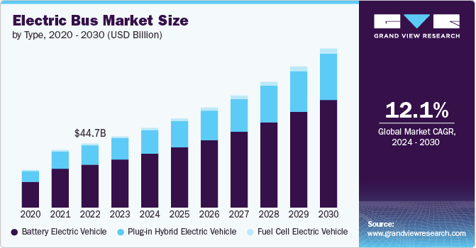 j_manisha1's tweet photo. Electric Bus Market Size, Share &amp; Trends Analysis Report. Read more @ https://t.co/DK4nMQPI00

#ElectricBuses #SustainableTransport #FutureOfTransport #SmartCities #PublicTransport #EVs #TransportationInnovation #MarketResearch #CleanTransportation #ElectricVehicles https://t.co/KdzHYki685