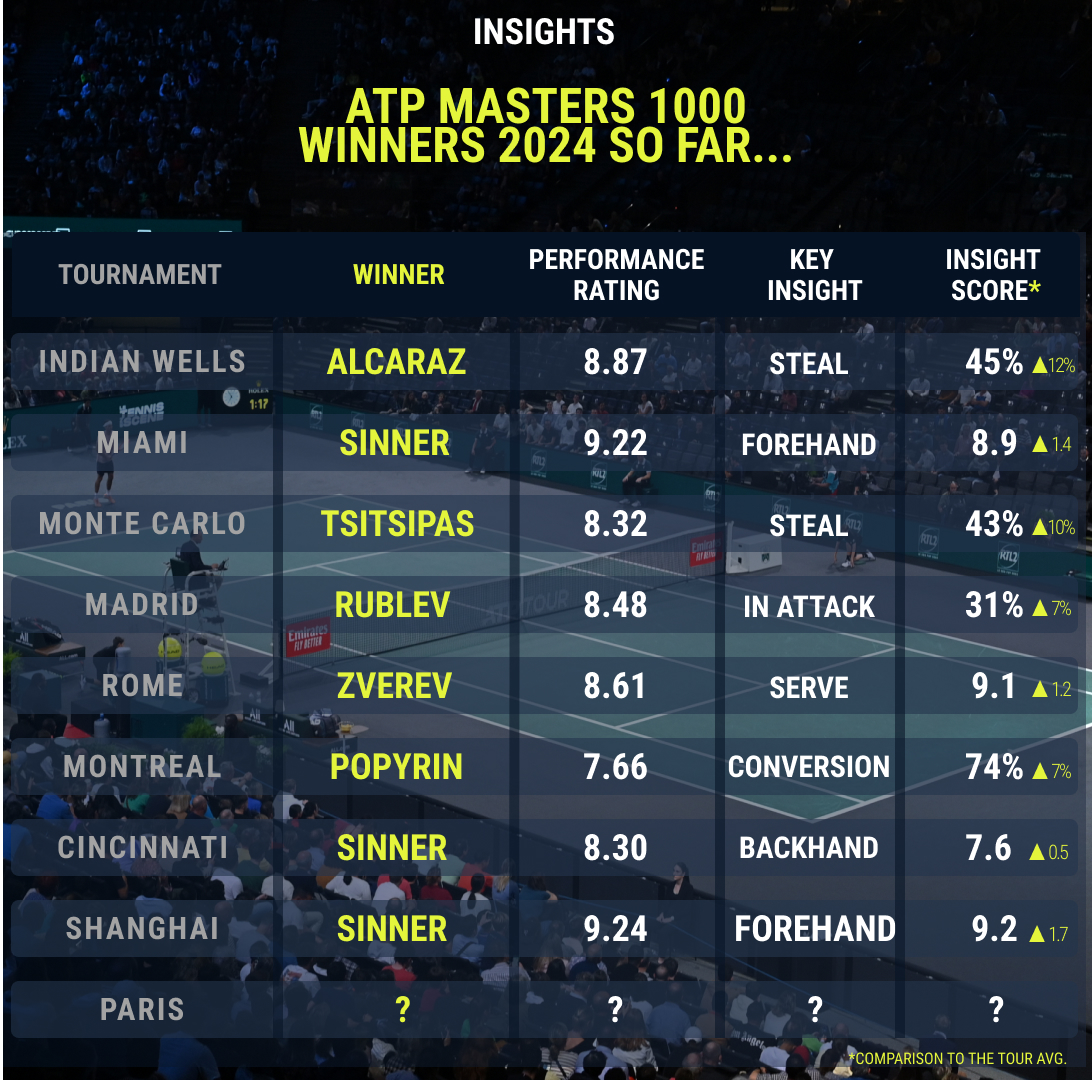 Tennis Insights (@tennis_insights) on Twitter photo We move onto <a href="/RolexPMasters/">ROLEX PARIS MASTERS</a> ๐พ
Take a look at this yearโs ATP Masters 1000 winners and the ๐ #Insight that powered their success ๐
Whoโs your pick for the next title, and which #Insight will be the game-changer this timeโ๐
#TennisInsights | <a href="/atptour/">ATP Tour</a> | <a href="/RolexPMasters/">ROLEX PARIS MASTERS</a> We move onto <a href="/RolexPMasters/">ROLEX PARIS MASTERS</a> ๐พ
Take a look at this yearโs ATP Masters 1000 winners and the ๐ #Insight that powered their success ๐
Whoโs your pick for the next title, and which #Insight will be the game-changer this timeโ๐
#TennisInsights | <a href="/atptour/">ATP Tour</a> | <a href="/RolexPMasters/">ROLEX PARIS MASTERS</a>