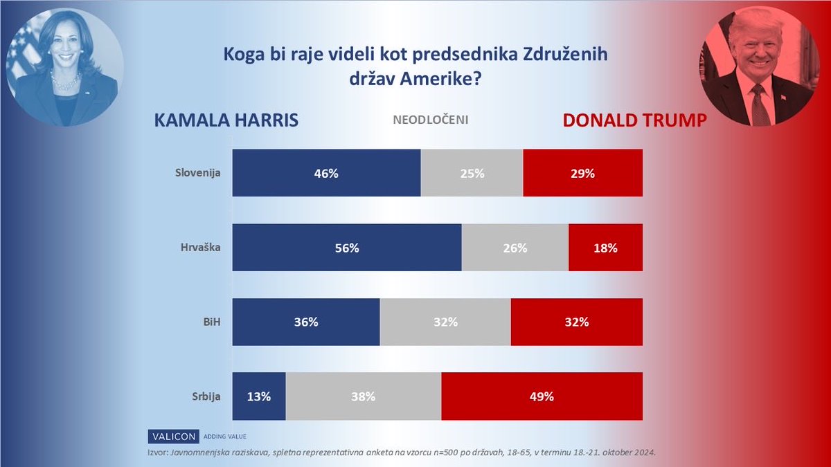 VALICONGROUP's tweet photo. Naklonjenost Harris v Sloveniji je še nekoliko višja kot pred dvema mesecema, najvišja je sicer na Hrvaškem, Trumpu pa so bolj naklonjeni v Srbiji, kaže zadnja meritev raziskave #NovaNormalnost, izvedena med 18. in 21. oktobrom. Več v sporočilu za javnost:
https://t.co/mtCaQupaG8 https://t.co/prrjOe8dD4