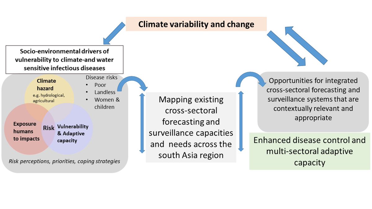 Our new paper in <a href="/PLOSONE/">PLOS One</a> exploring what is needed to develop integrated climate-driven early warning systems for #climate-and water-sensitive diseases to support climate-health adaptation &amp; risk management needs in #SouthAsia.

doi.org/10.1371/journa…  (1/9)