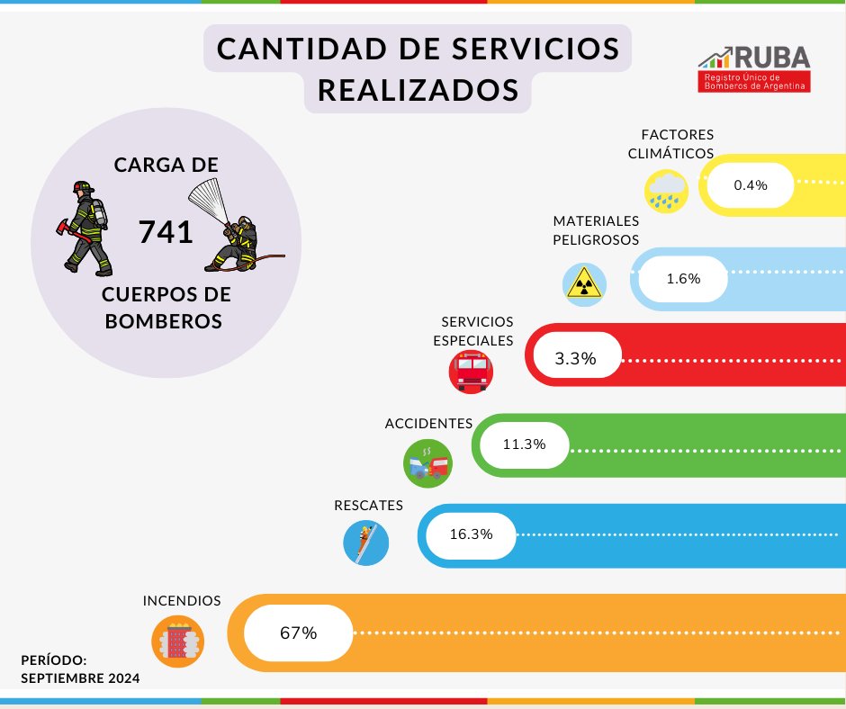 bomberosRA's tweet photo. Compartimos los #DatosRUBA para que puedas conocer los porcentajes de los servicios que atendieron los #BomberosVoluntarios en #septiembre📊Mantené la info de RUBA actualizada: así contribuís a generar estadística propia del Sistema Nacional de Bomberos Voluntarios 🚒🇦🇷 https://t.co/VLJZcTigd0