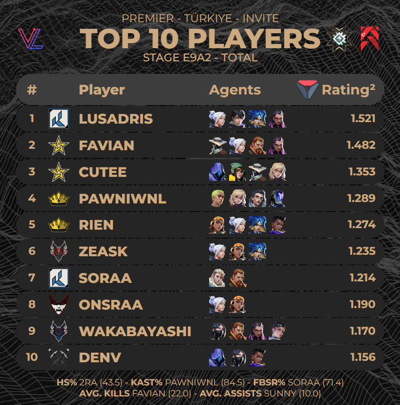 PREMIER STAGE E9A2 BOYUNCA EN İYİ 10 OYUNCU
