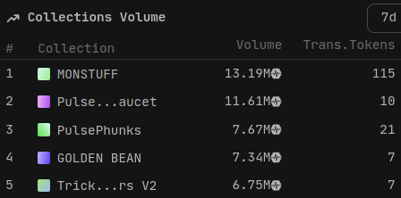 ProDexDev's tweet photo. Almost every single one of the past seven days #MONSTUFF by #404MON has held the #1 spot for most traded NFT collection by volume on all of #PulseChain https://t.co/ee64IHGCcP
