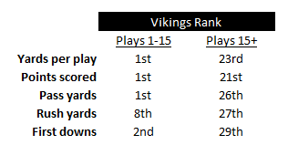 PaulCharchian's tweet photo. The Vikings, when using their pregame scripted plays vs the rest of the game:
(data via TruMedia) https://t.co/PPG8KYta3v