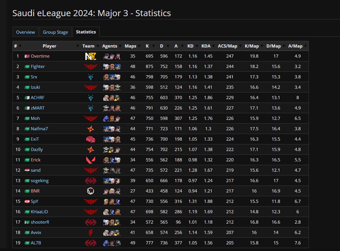 LFT
top 1 online major 3
radiant peak, scrims t2 exp
available for upcoming tournaments. 🧐
discord : ot_27
Retweets appreciated ♻️