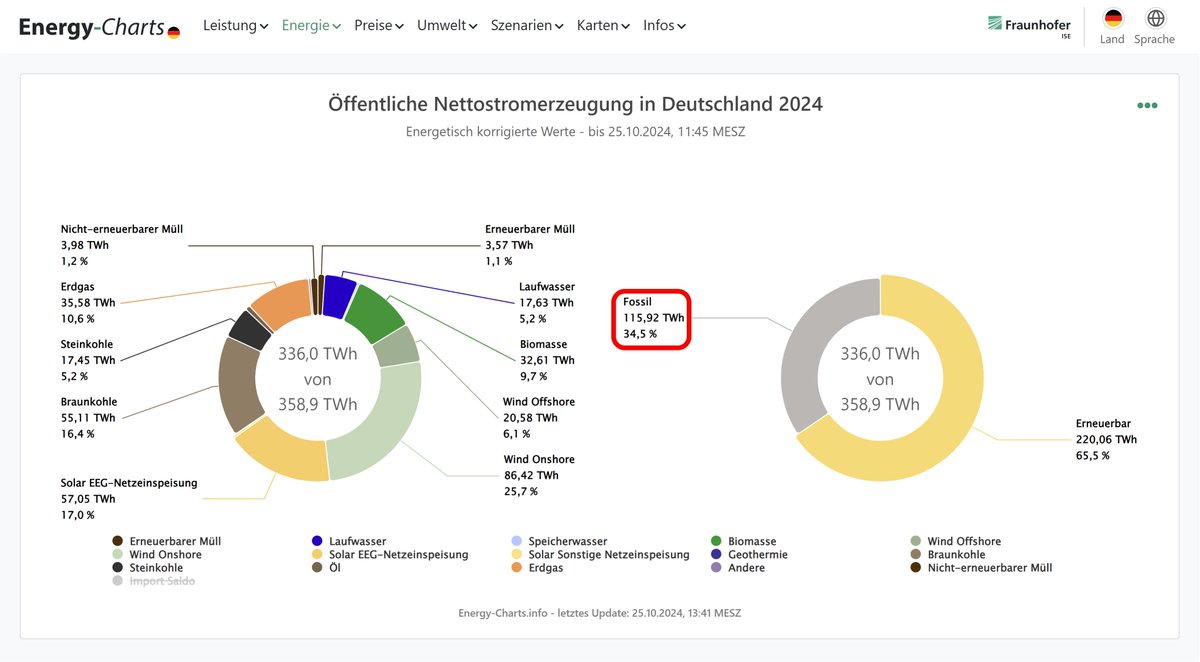 Bruno Burger (@energy_charts_d) on Twitter photo Gestern Abend hat <a href="/christianduerr/">Christian Dürr</a> bei #Lanz behauptet, dass 50 Prozent des Stroms in Deutschland fossil sei (Minute 33:00).
Tatsächlich sind es aber nur 34,5 Prozent.
energy-charts.info/charts/energy_… Gestern Abend hat <a href="/christianduerr/">Christian Dürr</a> bei #Lanz behauptet, dass 50 Prozent des Stroms in Deutschland fossil sei (Minute 33:00).
Tatsächlich sind es aber nur 34,5 Prozent.
energy-charts.info/charts/energy_…