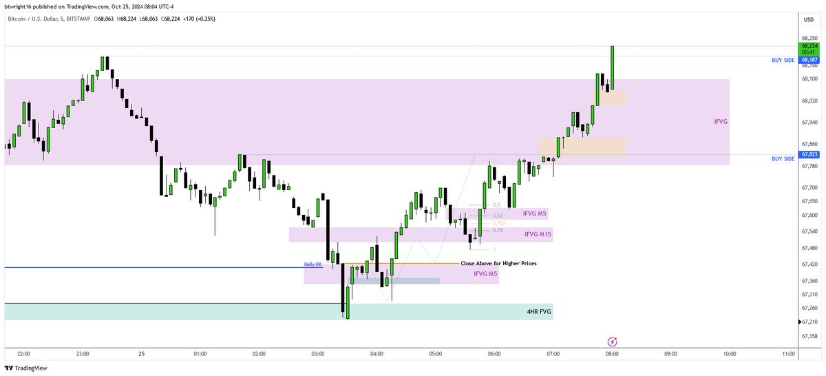 TheTMWTrader's tweet photo. Update 2: $BTC TP2 Hit🎯

Price drove higher from TP1 straight into TP2 Buyside liquidity. 

Closed around half of my overall position now. Stops at break even and seeing if Hourly IFVG can support price to push higher towards yesterday’s high and the weekly opening price!

Chart work on point again📈

#technicalanalysis #bitcointrading