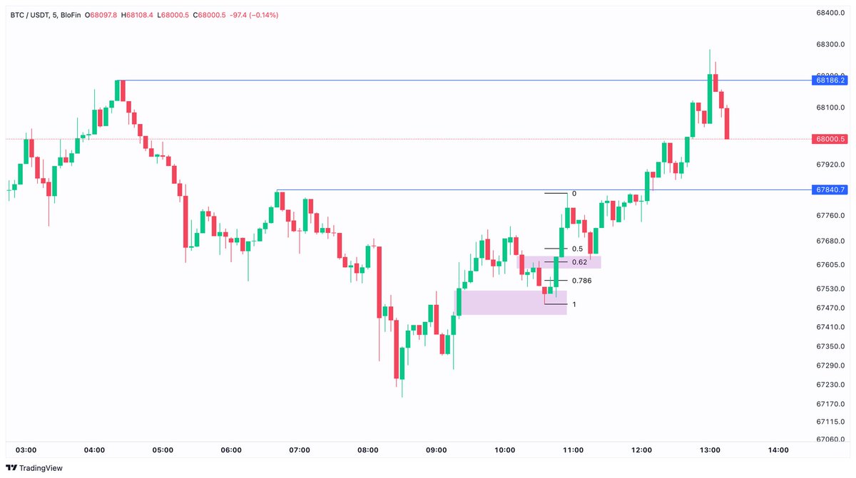 TheTMWTrader's tweet photo. Update 2: $BTC TP2 Hit🎯

Price drove higher from TP1 straight into TP2 Buyside liquidity. 

Closed around half of my overall position now. Stops at break even and seeing if Hourly IFVG can support price to push higher towards yesterday’s high and the weekly opening price!

Chart work on point again📈

#technicalanalysis #bitcointrading