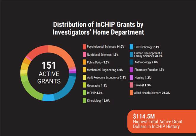Did you know that HDFS accounts for 20% of all 151 active grants through InCHIP in 2021-2024?

<a href="/UConnCLAS/">UConn CLAS</a> <a href="/UConn_InCHIP/">InCHIP at UConn</a>