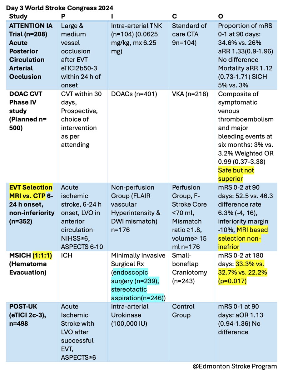 Day 3 Clinical Trials #WSC2024 <a href="/WorldStrokeOrg/">World Stroke Org</a> Intra-arterial TNK not helpful in posterior circulation stroke, more evidence for minimally invasive surgery for ICH, MRI was non-inferior to CTP based patient selection for EVT and DOACs safe but not efficacious in CVT #strokemed