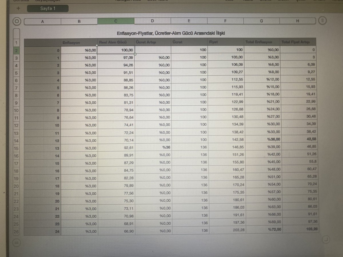24 ayda sabit aylık %3 enflasyonla (simülasyon) fiyat artışının %103.28 olduğu durumda, ilk 12 ayın sonunda %36 ücret artışı yapılması halinde alım gücünün 100 bazdan 66.90 a nasıl düştüğünü gösteren bir tablo. Bu takip düzenli yapılmalı hocam <a href="/mahfiegilmez/">Mahfi Eğilmez</a>