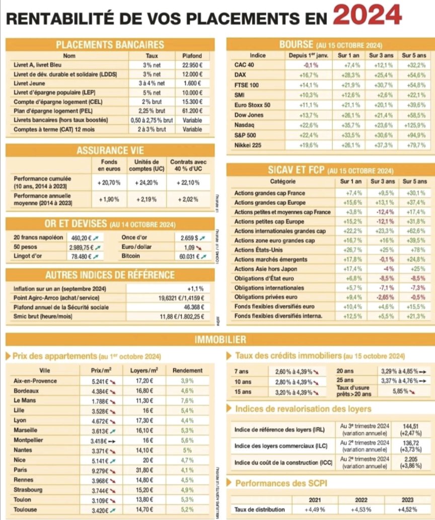 V_Chaponnay's tweet photo. Voici la rentabilité de l'ensemble des classes d'actifs sur l'année 2024 👀

2 choses essentielles à noter :

• l'année a été exceptionnelle 🚀
• la France a imprimé une performance catastrophique par rapport aux autres marchés 💩

Le détail ici, c'est cadeau 👇 https://t.co/9O9KEB3D1M