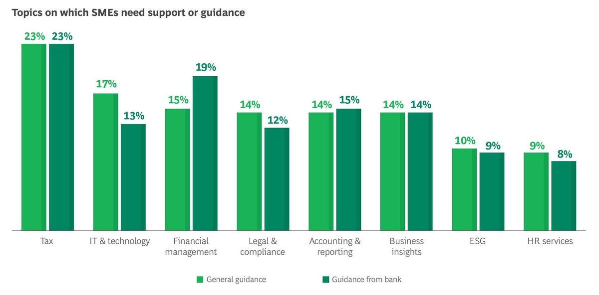 David Jiménez Maireles (@davidjmaireles) on Twitter photo #SMEs seeking business guidance on multiple topics from their #banks
Some favored topics include #financialmanagement, legal, #compliance, and accounting
buff.ly/4eSSCjO via <a href="/BCG/">Boston Consulting Group</a>
#innovation #CX #technology #EmFi #strategy #banking #FinTech #SMEs seeking business guidance on multiple topics from their #banks
Some favored topics include #financialmanagement, legal, #compliance, and accounting
buff.ly/4eSSCjO via <a href="/BCG/">Boston Consulting Group</a>
#innovation #CX #technology #EmFi #strategy #banking #FinTech