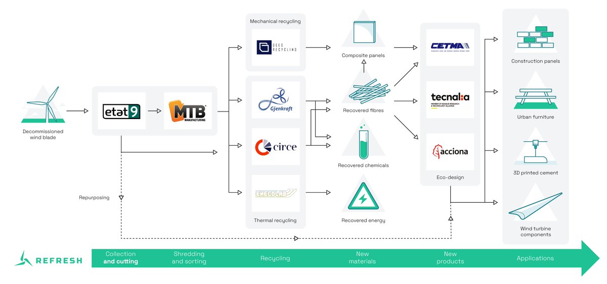 #REFRESH has passed its 1st #milestone! This marks the successful transition to the 2nd phase of the project. It's a major step towards our goal of demonstrating a smart, circular solution for #recycling #wind #turbine #blade #composites.

Read more 🔗 tinyurl.com/25wj9pyh