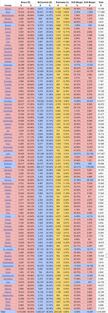 nickroberts317's tweet image. With Indiana being the first state to close our polls at 6pm, I wanted to highlight our Governor’s Race, one that will surprise people for being close. 

But what would a narrow Democratic win look like? I calculated a benchmark for all 92 counties: (1/5)

docs.google.com/spreadsheets/d…