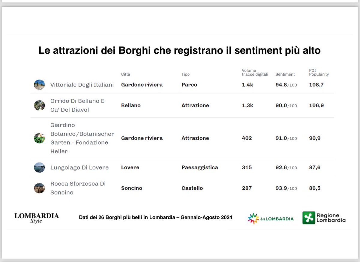 IL GARDA BRESCIANO PRIMO PER IL "SENTIMENT" 
Il Vittoriale degli Italiani e il Giardino Heller al primo e al terzo posto tra le attrazioni lombarde, con il miglior indice di gradimento web dei turisti.

(Fonte: Regione Lombardia, periodo Gen-Ago24)
#VisitBrescia <a href="/inLOMBARDIA/">inLOMBARDIA</a>