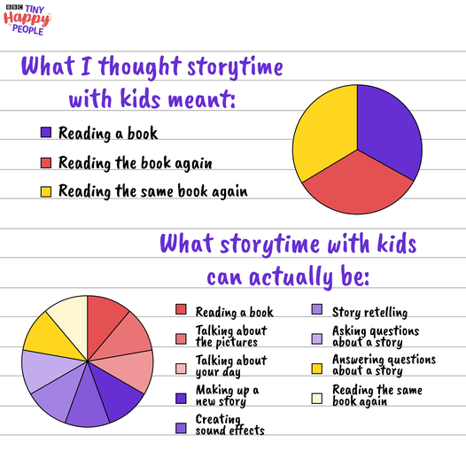 slt_fv's tweet photo. Book Week Scotland is coming up on 18th November, so we're using this month to focus on how books benefit language development.
We love this BBC Tiny Happy People visual showing storytime means much more than 'reading'.
Which storytime will you have today? #sltfv #ChattyTuesday https://t.co/Mwmku0OiYO