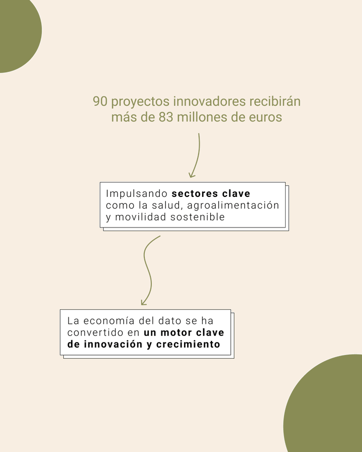 SEDIAgob's tweet image. 🔜Destinaremos más de 80 millones de euros para impulsar la creación de #EspaciosdeDatos en sectores estratégicos como la salud, la agroalimentación y la movilidad sostenible.

Publicada la propuesta de resolución de la convocatoria de ayudas.📮

🔗shorturl.at/CSc6Q