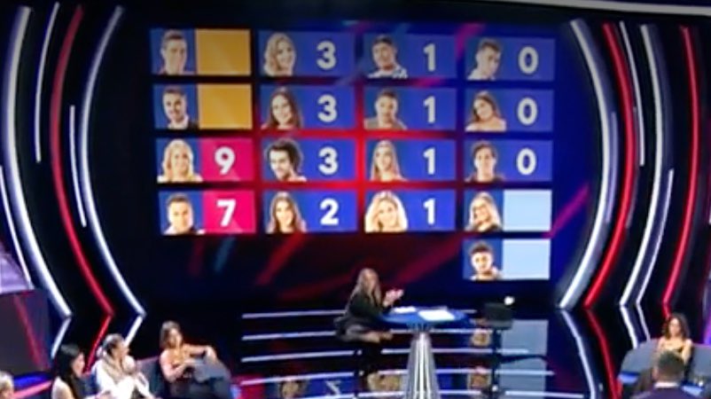 casandra_10's tweet photo. Una cosa @ghoficial , me podéis explicar si los nominados todas las semanas son los cuatro primeros con las puntuaciones más altas si no hay empate. Por qué esta semana son seis así por el artículo 33?
Es para un amigo. #GH250 #GHGala8 https://t.co/4HUrGrVu4R