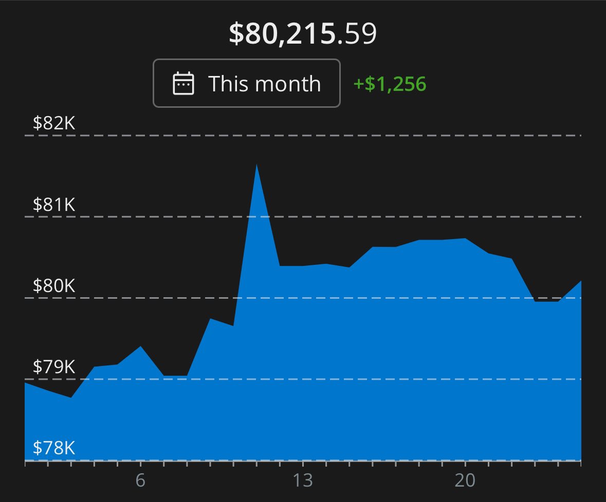 We are down 0.80% on the week ($675.60) 🔴 📉

Still up on the month so no big deal.

Have some deposits coming in soon as well so that should provide a nice boost.

How did your portfolio do this week?