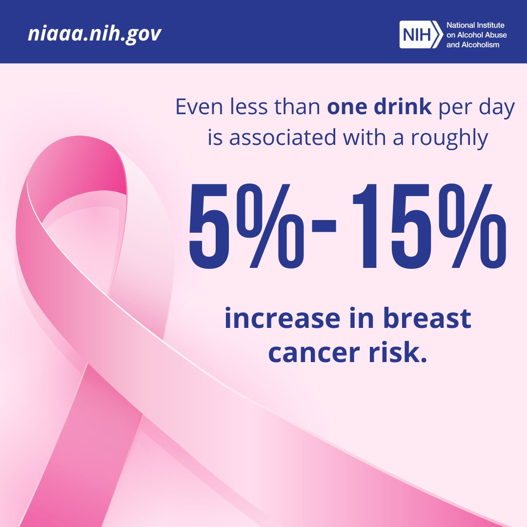 The evidence indicates that the more alcohol a person drinks—particularly the more alcohol a person drinks regularly over time—the higher their risk of developing an alcohol-associated cancer. Learn more about the effects of alcohol: brnw.ch/21wO6l6.