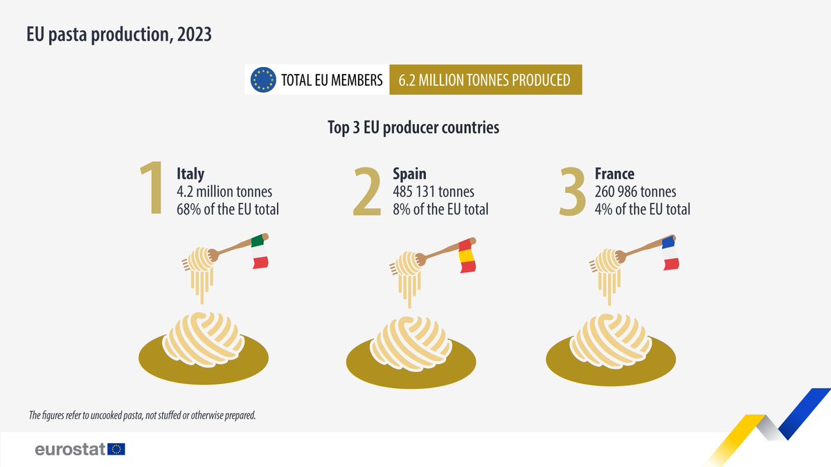 Which EU countries were the biggest producers of pasta in 2023?🍝

🇮🇹Italy (4.2 million tonnes, 68% of the total EU production)
🇪🇸Spain (485 131 tonnes, 8%)
🇫🇷France (260 986 tonnes, 4%)

➡️europa.eu/!FBVwQw

#WorldPastaDay