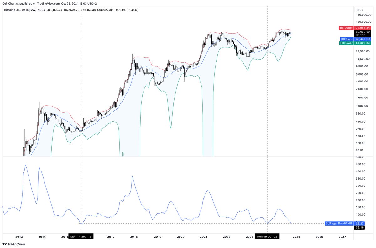 A huge move is coming

#Bitcoin 2W Bollinger Bands are among the three tightest instances in history