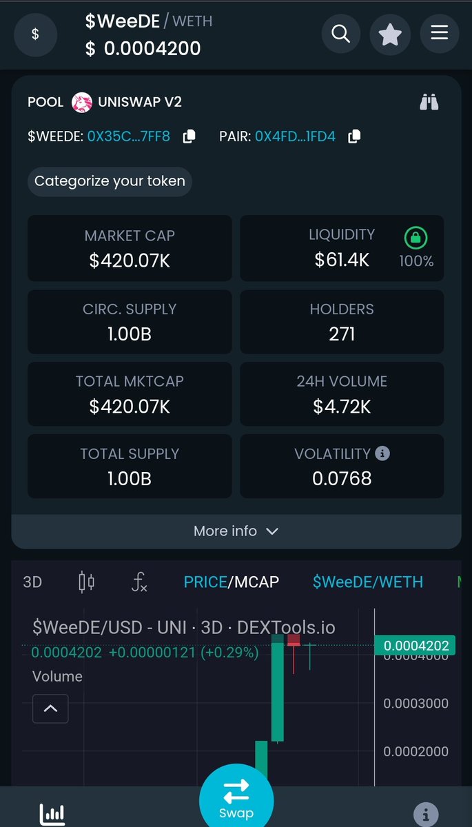 Hey!! $WeeDE market cap is 420.  On a Friday no less.  Is it a sign from the ganja Gods? 😄😉 #Cannabis #Germany #DeFI #Web3 #Crypto #RWA #PlantMedicine