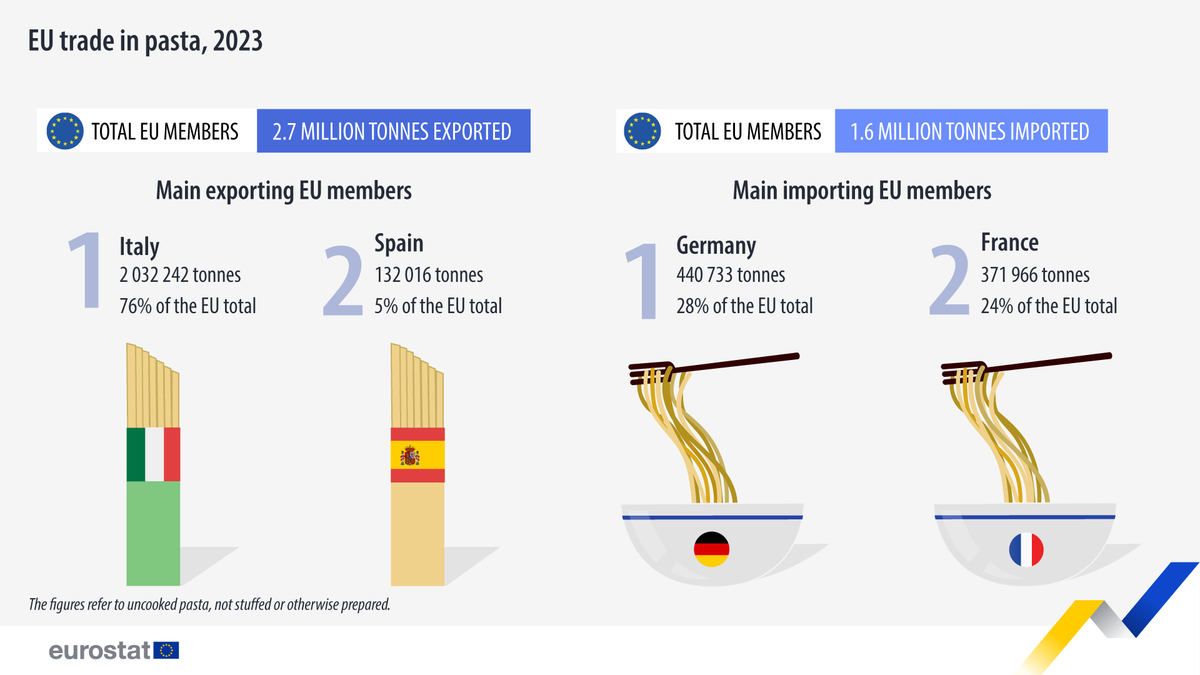 Almost 2.7 million tonnes of pasta were exported by EU countries in 2023. 🍝

Top exporters:
🇮🇹 Italy (2 032 242 million tonnes, 76% of the EU total)

Top importers:
🇩🇪 Germany (440 733 tonnes, 28%)

Learn more ➡️ europa.eu/!FBVwQw

#WorldPastaDay