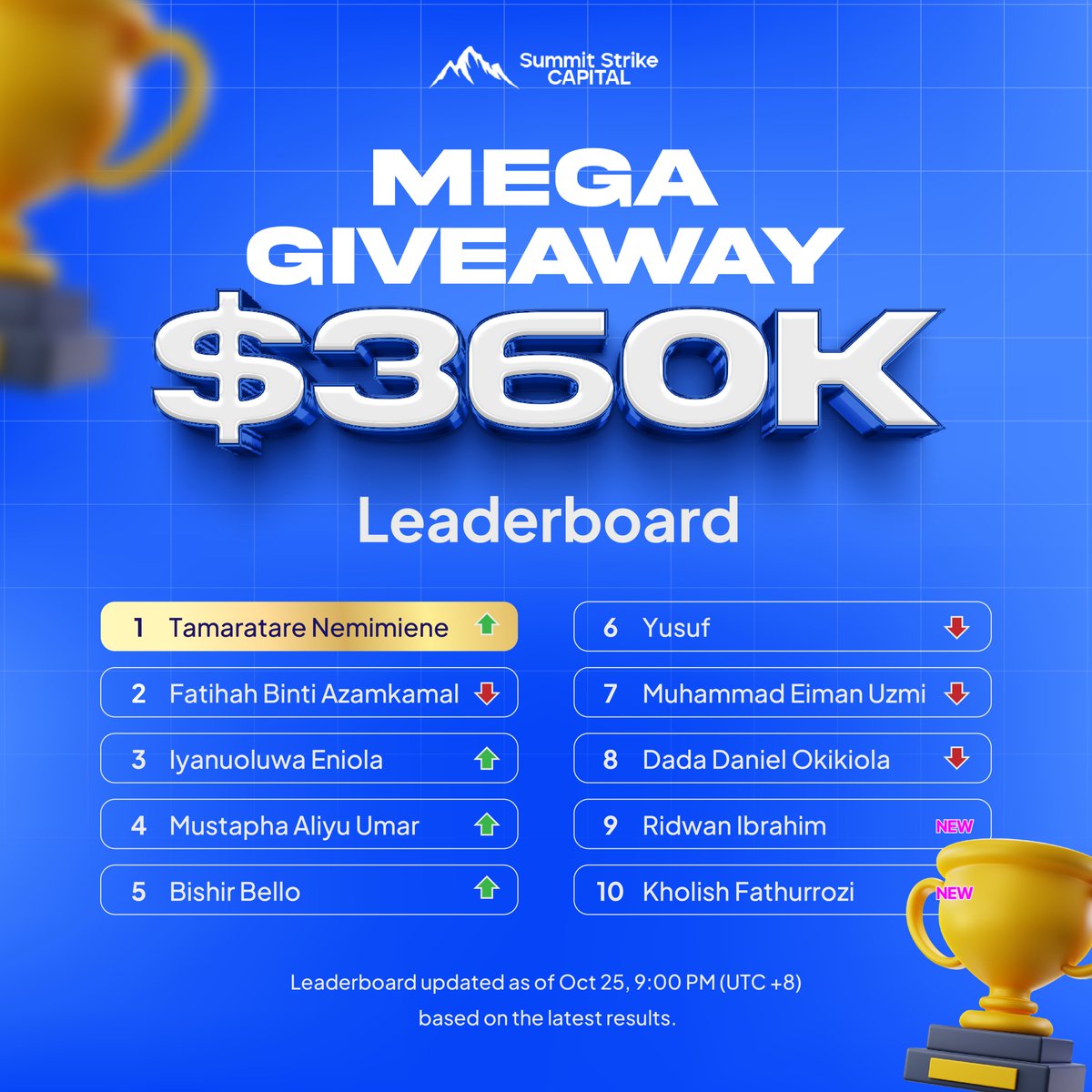 Day 2.

Tamaratare took over Fatihah!

Iyanuoluwa made a big jump from 8th to 3rd place!

See the updated and extensive leaderboard in the website.