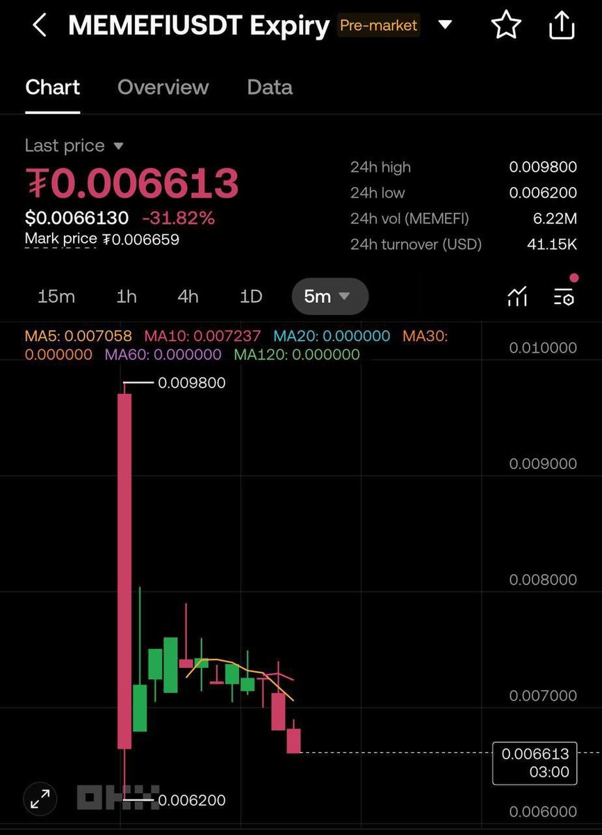forcryptaTC's tweet photo. #Memefi OKX Pre-Market is live!! 🔥

Create - 🌐 OKX

The price is currently 0.0067$

100,000 $MEMEFI = $670 💵

How Many $MEMEFI do you think you will earn? 👀

Join our channel: https://t.co/kdEunEoFDa https://t.co/kTVQhs5sqf