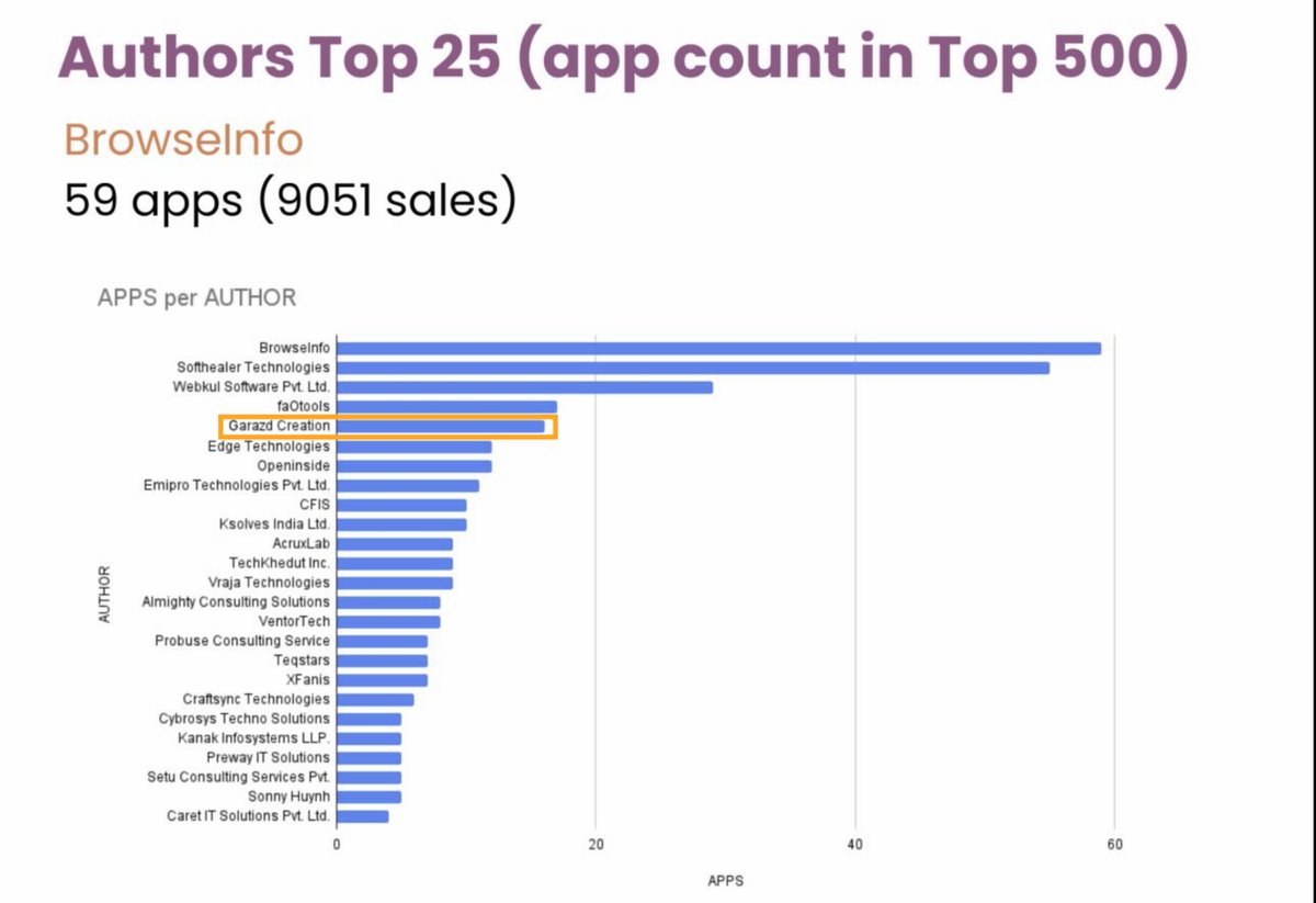 garazdcreation's tweet photo. Our company ranks 12th in the global ranking of sellers on Odoo Apps and the 5th in terms of the number of modules purchased on this marketplace among the TOP 500 sellers. https://t.co/U1TIuRuUkg 
Thanks to our partners and clients for their trust and appreciation! 🙏
#odoo https://t.co/ZxCbwNSvnC