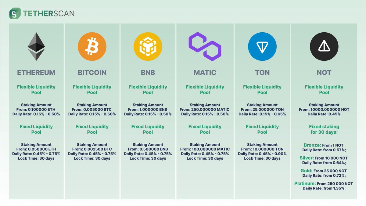 usdtscan's tweet image. Staking Program (Ethereum, Bitcoin, BNB, Matic, TON, NOT)

For staking cryptocurrencies alternative to USDT, only the first Liquidity Pool (Dual Investment) is available, and two investment options: Fixed and Flexible Staking.  

#tetherscan #staking #cryptocurency
