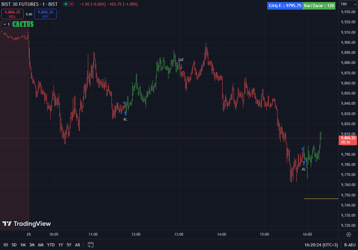Lordofcactuss's tweet photo. Bugün bana otuz kağıt versen yeter pala, fazlasına bugünlük gerek yok. Diğer günlere de kalsın. :)

#viop #algotrade #algo #xu100 #xu030 https://t.co/4tjHN9rRRH
