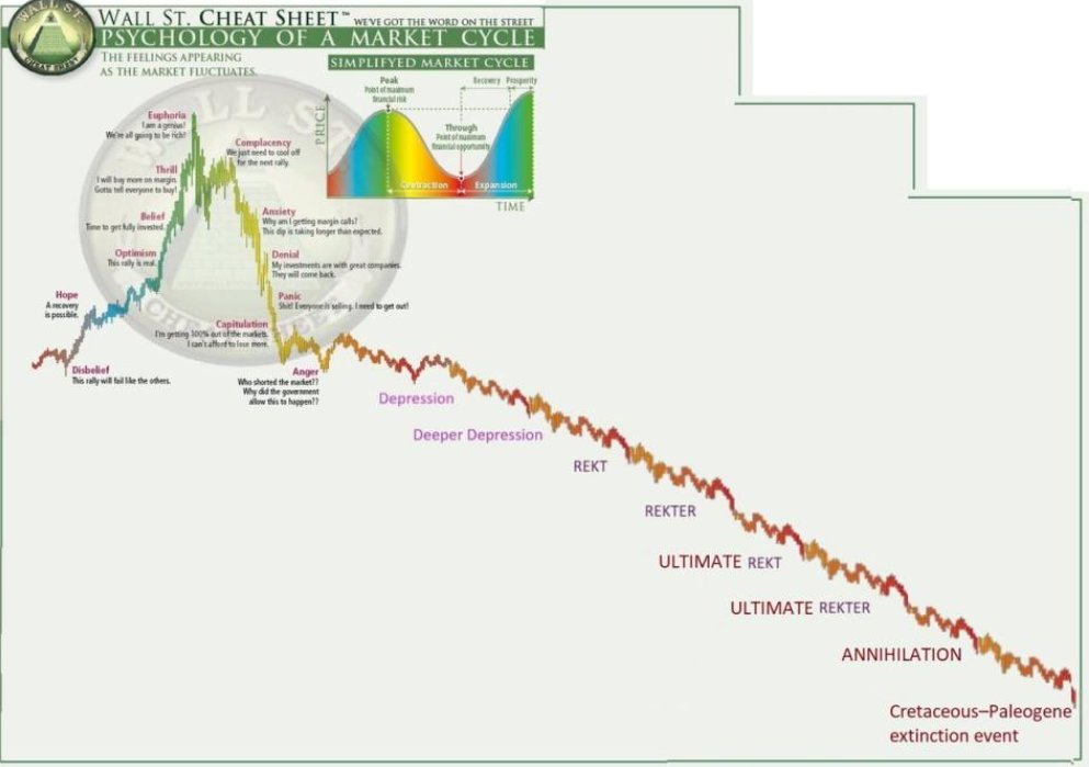 cryptoaceyt's tweet photo. Unde suntem pe WallStreetCheatSheet cu Crypto?

Cred ca majoritatea a subestimat capitularea si a crezut ca o sa fie usor, dar o capitulare adevarata se simte ca in aceasta poză.

Poate sa fie si o oportunitate totusi sa poti acumula 2-3 ani Crypto DACĂ ai încredere în ele. Aleg să fiu multumit de aceasta perioada deoarece stiu ca o sa vina un moment cand NU o sa mai poti acumula efectiv din cauza preturilor!🫡