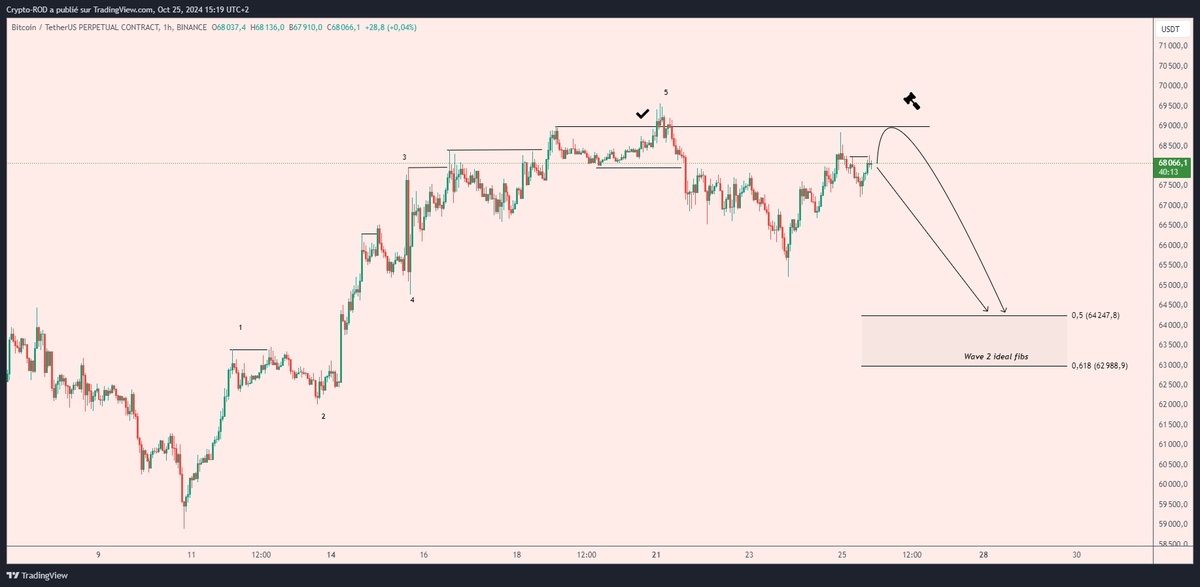 $BTC 🧐