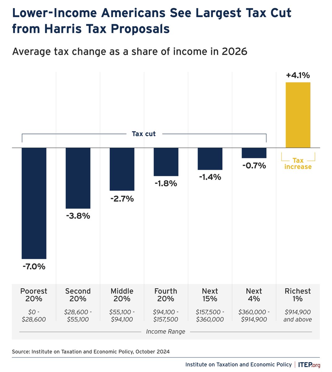 iteptweets's tweet photo. Taken together, the tax changes proposed by Vice President Kamala Harris would raise taxes on the richest 1%  of Americans while cutting taxes on all other income groups. https://t.co/AIA7sIwgLb https://t.co/gnoAjFfIWR